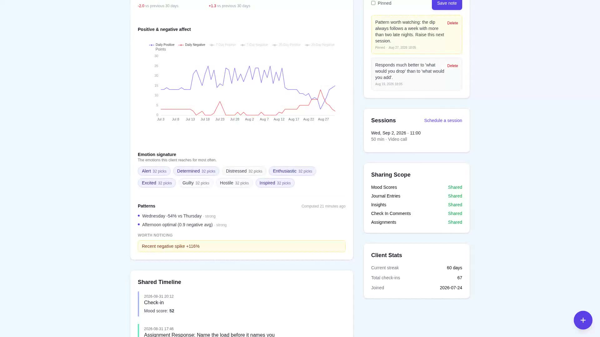 A coach's view of a client: mood trend, detected patterns and a shared timeline